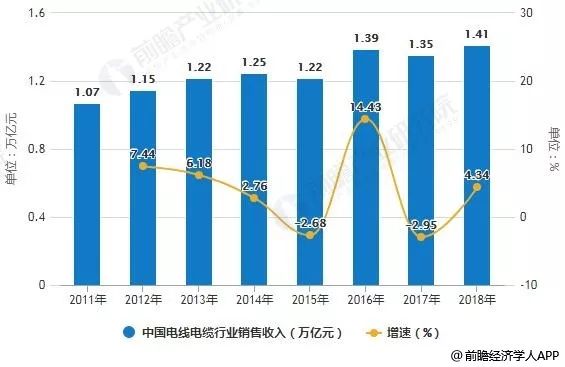 [行业新闻 ] 电缆行业年销售额超1.4万亿！5大细分市场哪一个最有“钱景”？