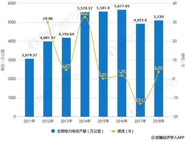 [行业新闻 ] 电缆行业年销售额超1.4万亿！5大细分市场哪一个最有“钱景”？