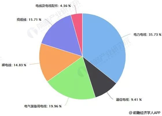 [行业新闻 ] 电缆行业年销售额超1.4万亿！5大细分市场哪一个最有“钱景”？