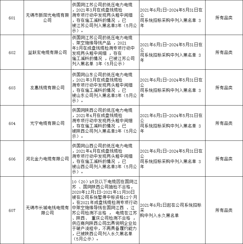 【线缆资讯】《煤矿用电缆厂家，矿用橡套电缆厂家，矿用光缆厂家》24家线缆企业列入黑名单！国家电网有限