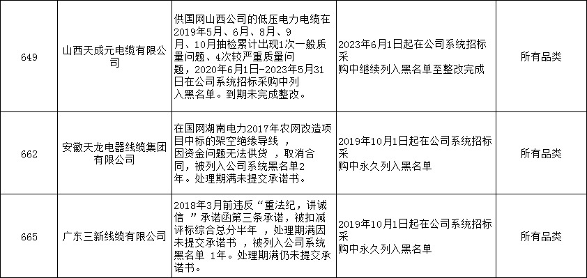 【线缆资讯】《煤矿用电缆厂家，矿用橡套电缆厂家，矿用光缆厂家》24家线缆企业列入黑名单！国家电网有限