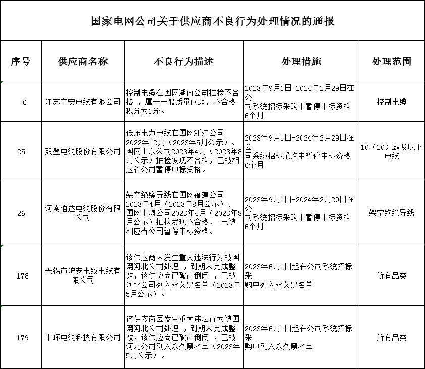 【线缆资讯】《煤矿用电缆厂家，矿用橡套电缆厂家，矿用光缆厂家》24家线缆企业列入黑名单！国家电网有限