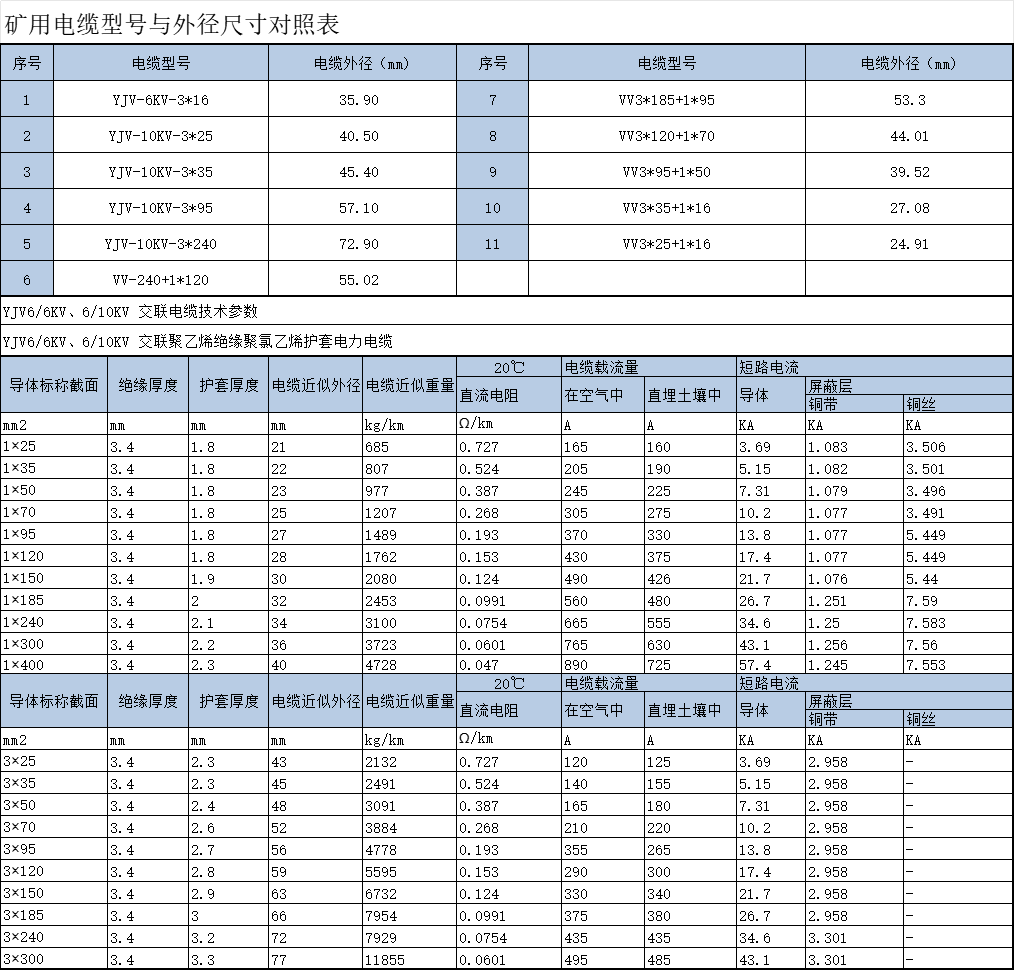 《煤矿用电缆厂家 矿用光缆厂家 矿用电缆生产厂家 》矿用电缆型号与外径尺寸对照表