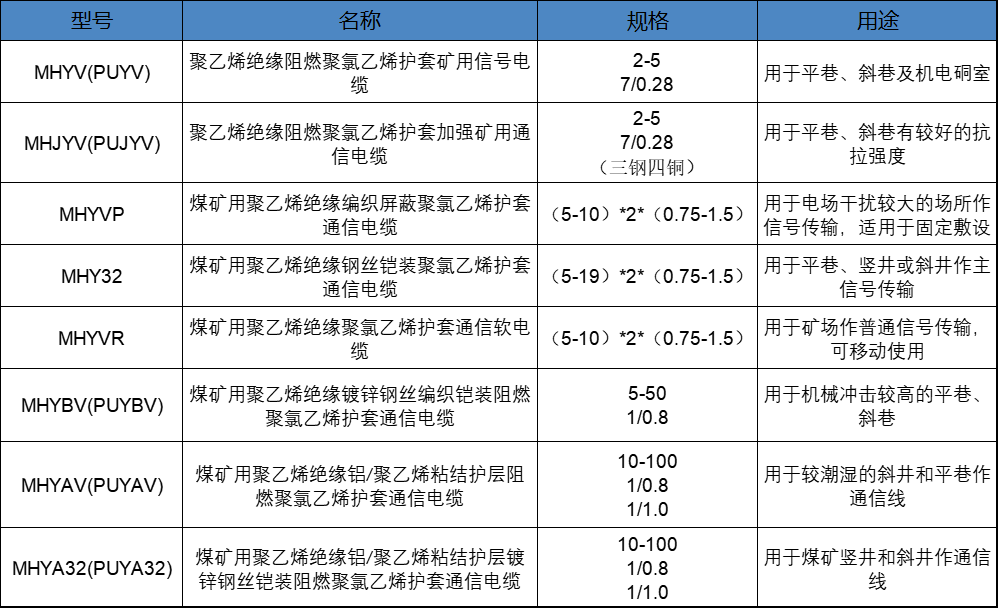 《煤矿用电缆厂家 矿用光缆厂家 矿用电缆生产厂家 》祥细了解一下矿用通信电缆MHYV