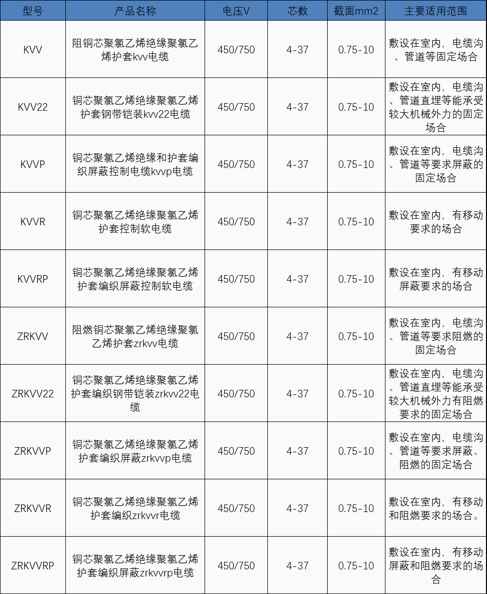 《矿用电缆生产厂家 矿用橡套电缆厂家 矿用通信电缆》详细了解一下KVV 控制电缆