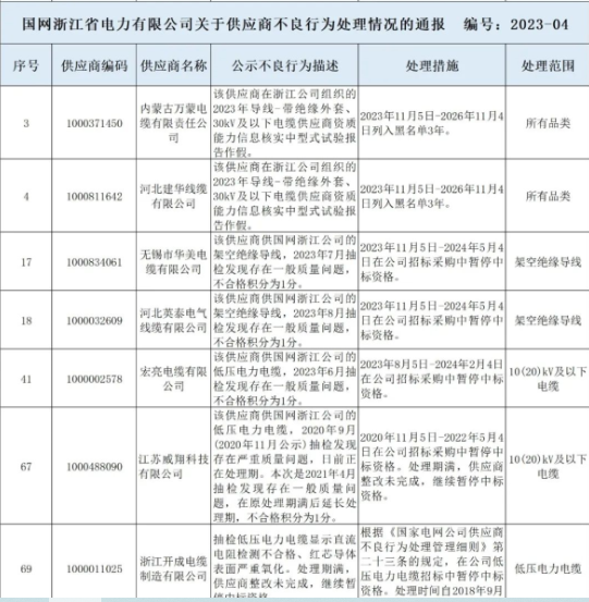 《矿用光缆厂家 矿用通信电缆 矿用控制电缆》近日多家电缆上榜质量问题通报名单