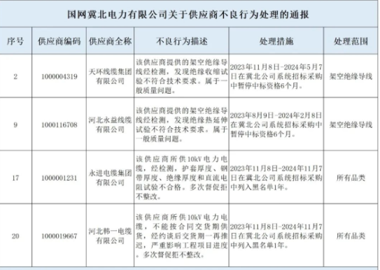 《矿用光缆厂家 矿用通信电缆 矿用控制电缆》近日多家电缆上榜质量问题通报名单