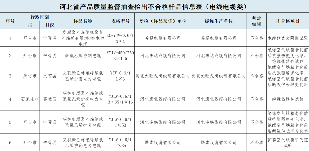 河北省市监局公布电线电缆等产品质量监督抽查结果,6批次电线电缆产品不合格